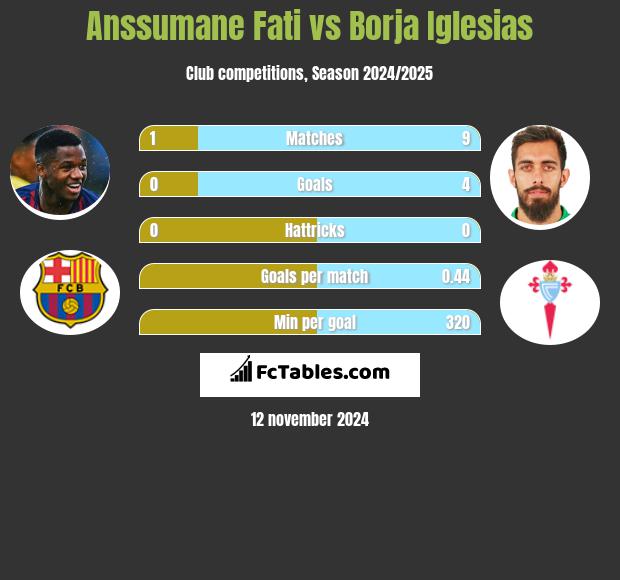 Anssumane Fati vs Borja Iglesias h2h player stats