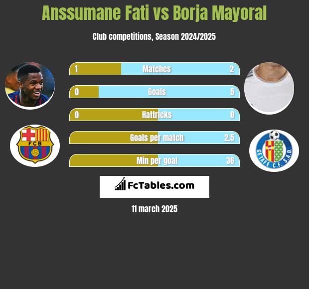 Anssumane Fati vs Borja Mayoral h2h player stats