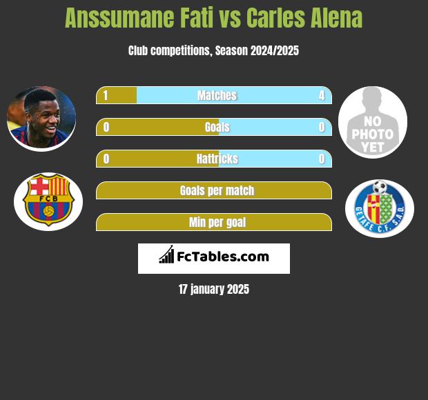 Anssumane Fati vs Carles Alena h2h player stats