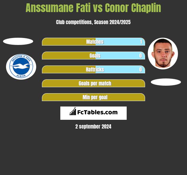 Anssumane Fati vs Conor Chaplin h2h player stats