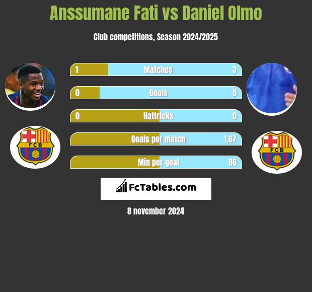 Anssumane Fati vs Daniel Olmo h2h player stats