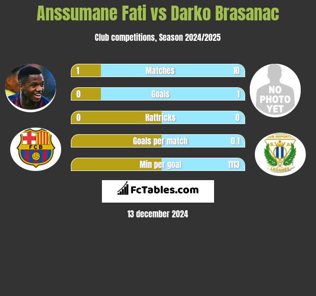 Anssumane Fati vs Darko Brasanac h2h player stats