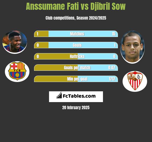 Anssumane Fati vs Djibril Sow h2h player stats