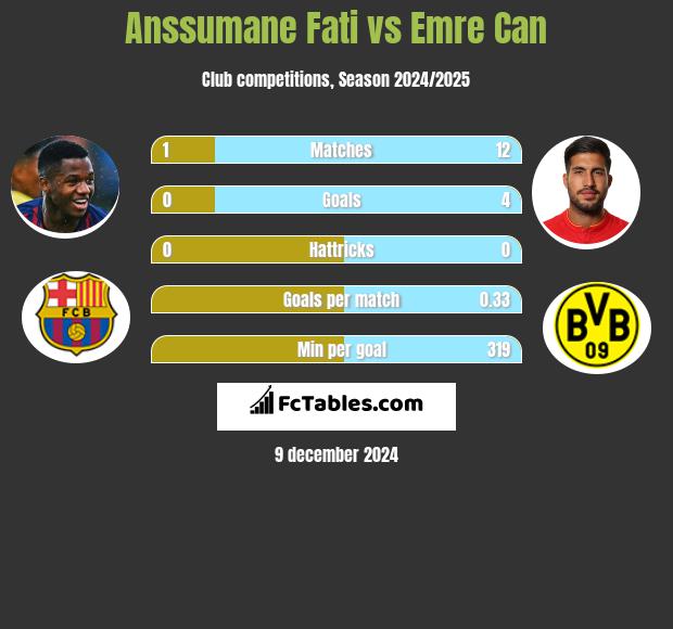 Anssumane Fati vs Emre Can h2h player stats