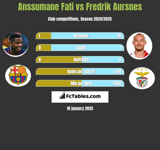 Anssumane Fati vs Fredrik Aursnes h2h player stats