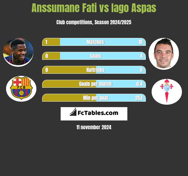 Anssumane Fati vs Iago Aspas h2h player stats