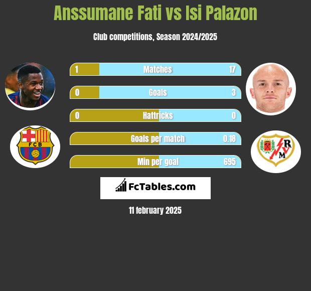 Anssumane Fati vs Isi Palazon h2h player stats