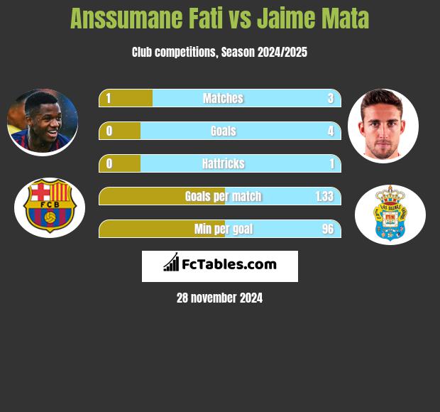 Anssumane Fati vs Jaime Mata h2h player stats