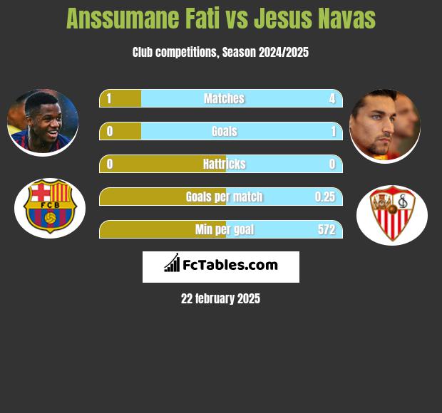 Anssumane Fati vs Jesus Navas h2h player stats