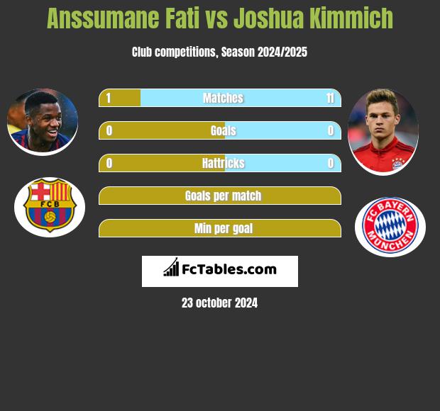 Anssumane Fati vs Joshua Kimmich h2h player stats