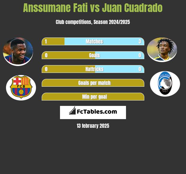 Anssumane Fati vs Juan Cuadrado h2h player stats