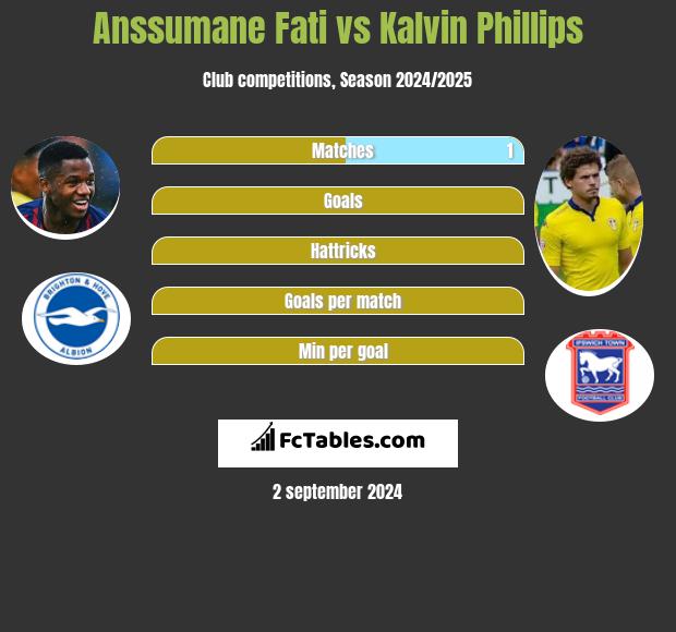 Anssumane Fati vs Kalvin Phillips h2h player stats