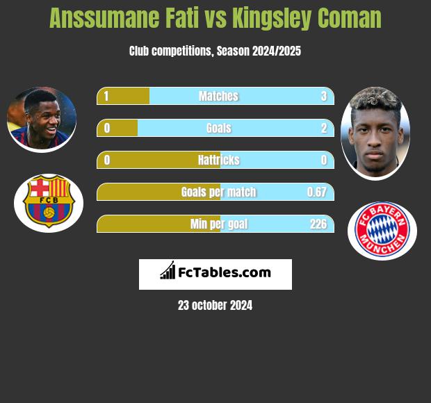 Anssumane Fati vs Kingsley Coman h2h player stats