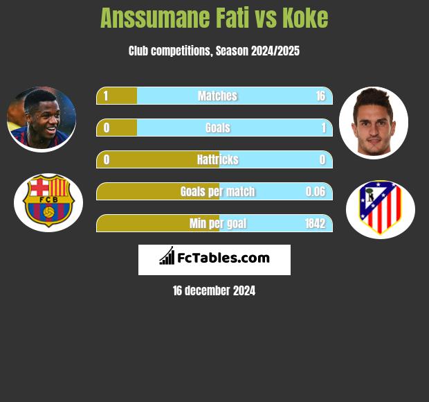 Anssumane Fati vs Koke h2h player stats