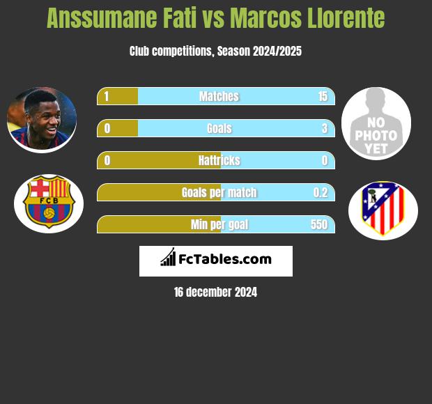 Anssumane Fati vs Marcos Llorente h2h player stats