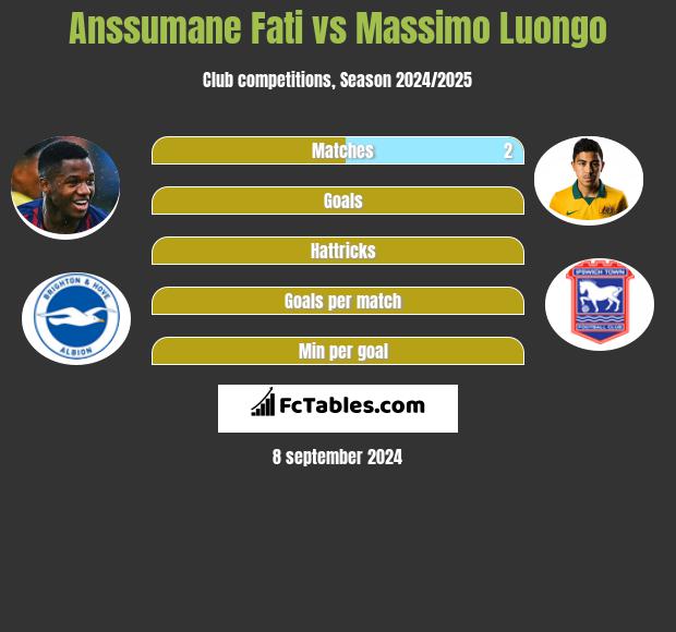 Anssumane Fati vs Massimo Luongo h2h player stats