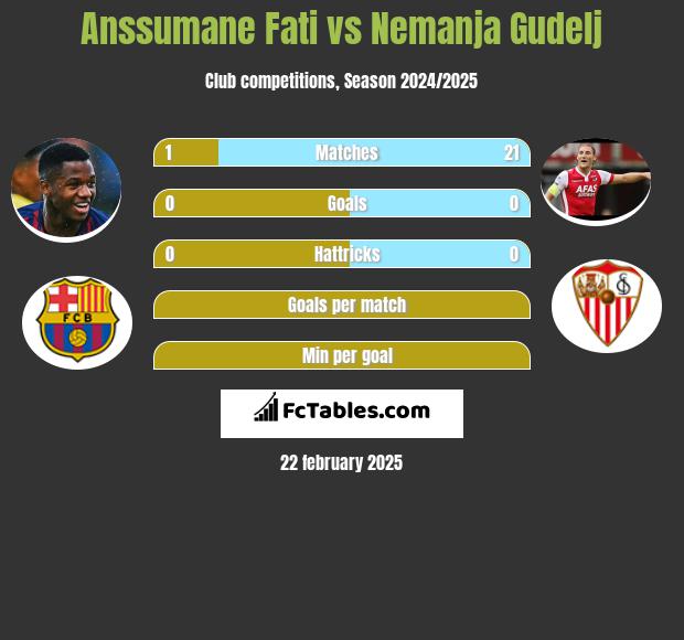 Anssumane Fati vs Nemanja Gudelj h2h player stats