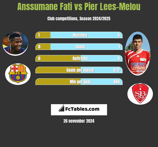 Anssumane Fati vs Pier Lees-Melou h2h player stats