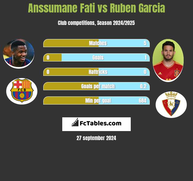 Anssumane Fati vs Ruben Garcia h2h player stats