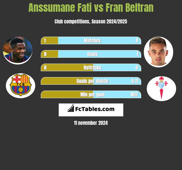 Anssumane Fati vs Fran Beltran h2h player stats