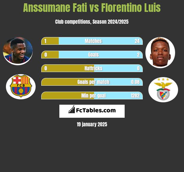 Anssumane Fati vs Florentino Luis h2h player stats