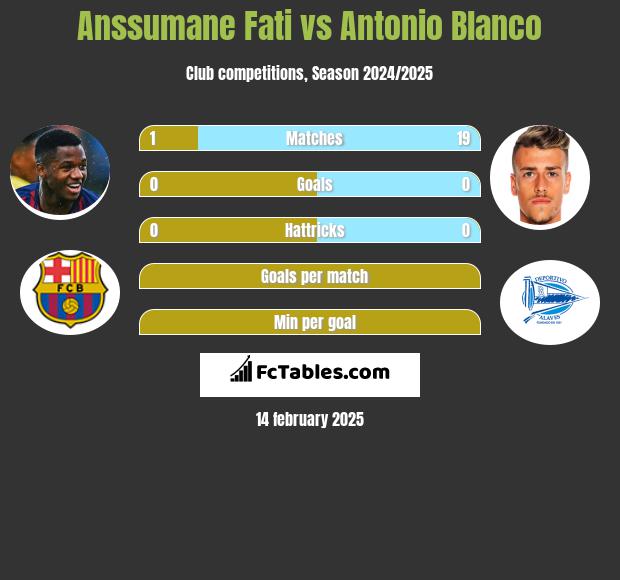 Anssumane Fati vs Antonio Blanco h2h player stats