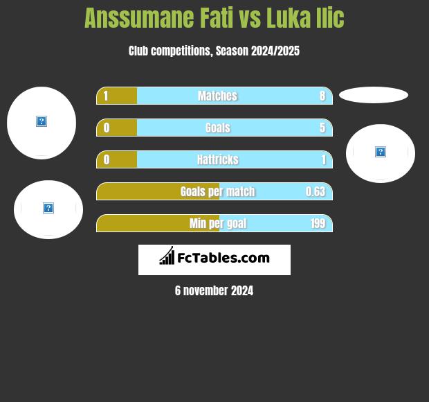 Anssumane Fati vs Luka Ilic h2h player stats