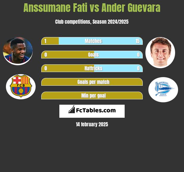 Anssumane Fati vs Ander Guevara h2h player stats