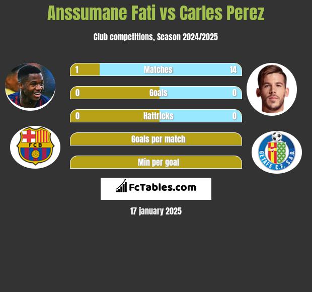 Anssumane Fati vs Carles Perez h2h player stats