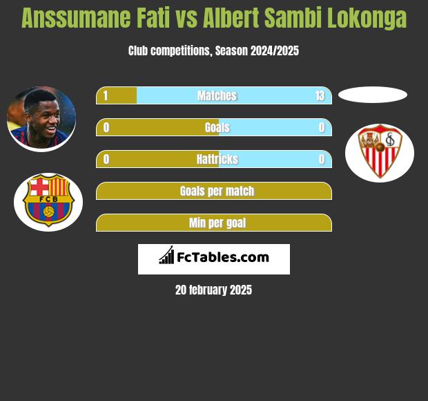 Anssumane Fati vs Albert Sambi Lokonga h2h player stats