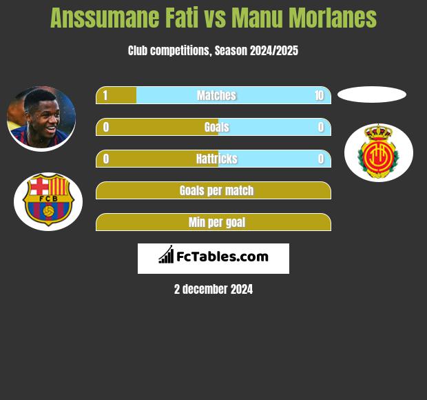 Anssumane Fati vs Manu Morlanes h2h player stats