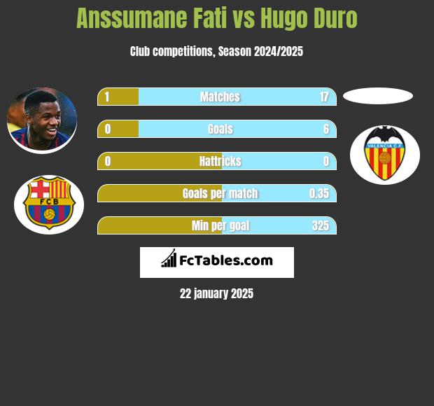 Anssumane Fati vs Hugo Duro h2h player stats