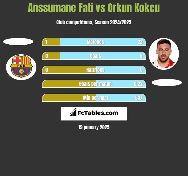 Anssumane Fati vs Orkun Kokcu h2h player stats