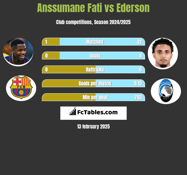 Anssumane Fati vs Ederson h2h player stats