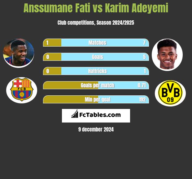 Anssumane Fati vs Karim Adeyemi h2h player stats