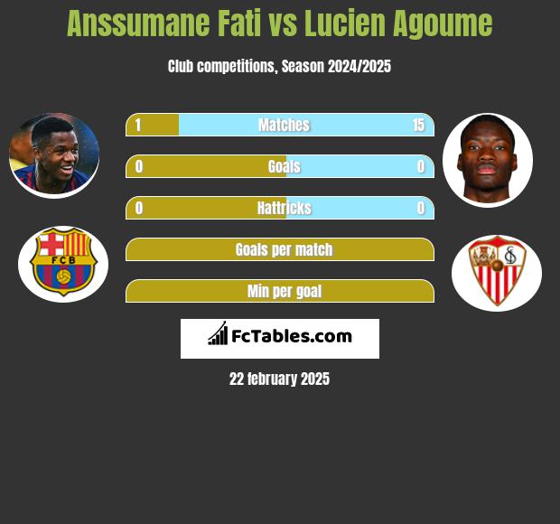 Anssumane Fati vs Lucien Agoume h2h player stats