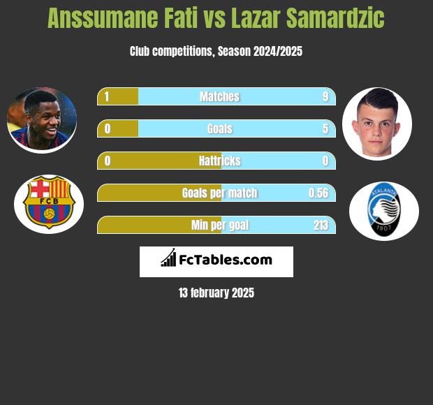 Anssumane Fati vs Lazar Samardzic h2h player stats