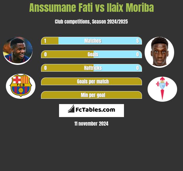 Anssumane Fati vs Ilaix Moriba h2h player stats