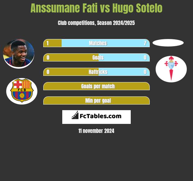 Anssumane Fati vs Hugo Sotelo h2h player stats