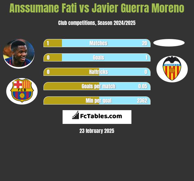 Anssumane Fati vs Javier Guerra Moreno h2h player stats