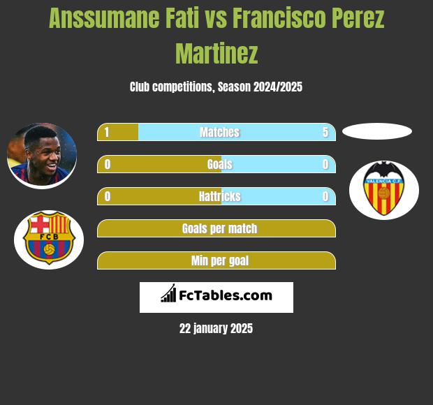 Anssumane Fati vs Francisco Perez Martinez h2h player stats