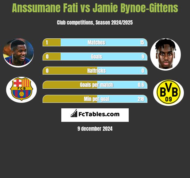 Anssumane Fati vs Jamie Bynoe-Gittens h2h player stats