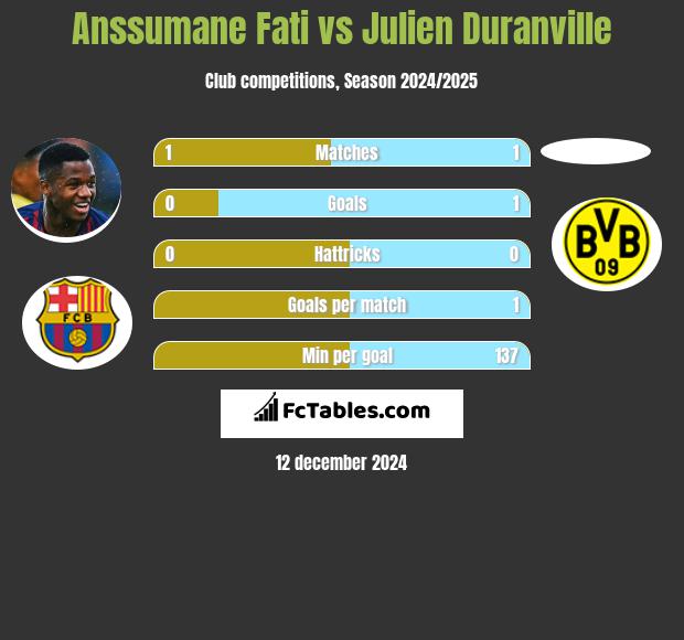 Anssumane Fati vs Julien Duranville h2h player stats