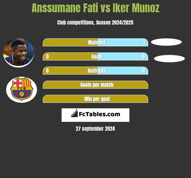 Anssumane Fati vs Iker Munoz h2h player stats