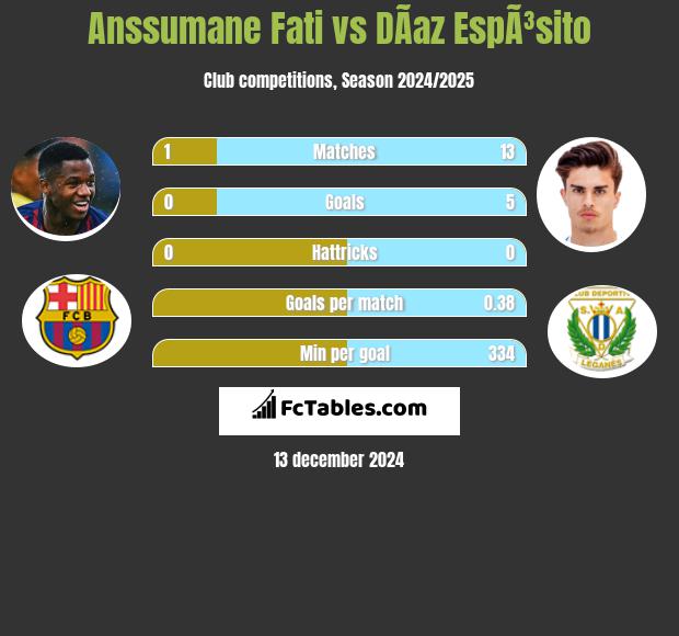 Anssumane Fati vs DÃ­az EspÃ³sito h2h player stats