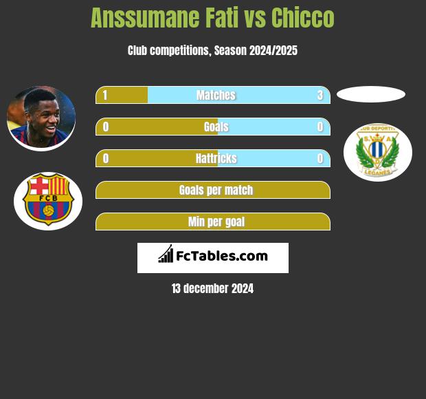 Anssumane Fati vs Chicco h2h player stats