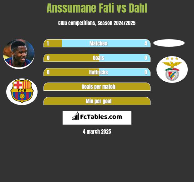 Anssumane Fati vs Dahl h2h player stats