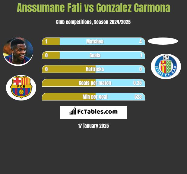 Anssumane Fati vs Gonzalez Carmona h2h player stats