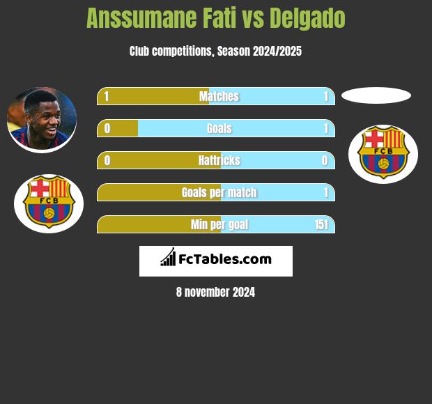 Anssumane Fati vs Delgado h2h player stats