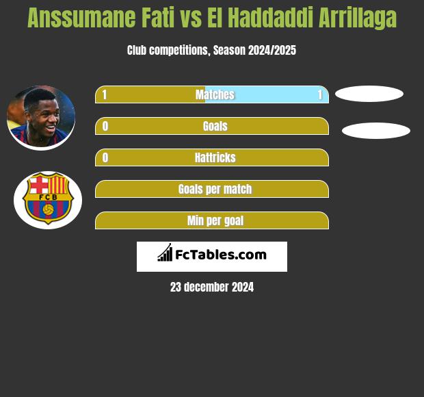 Anssumane Fati vs El Haddaddi Arrillaga h2h player stats